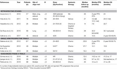 Stereotactic Body Radiotherapy for Oligometastatic Disease in Non-small Cell Lung Cancer